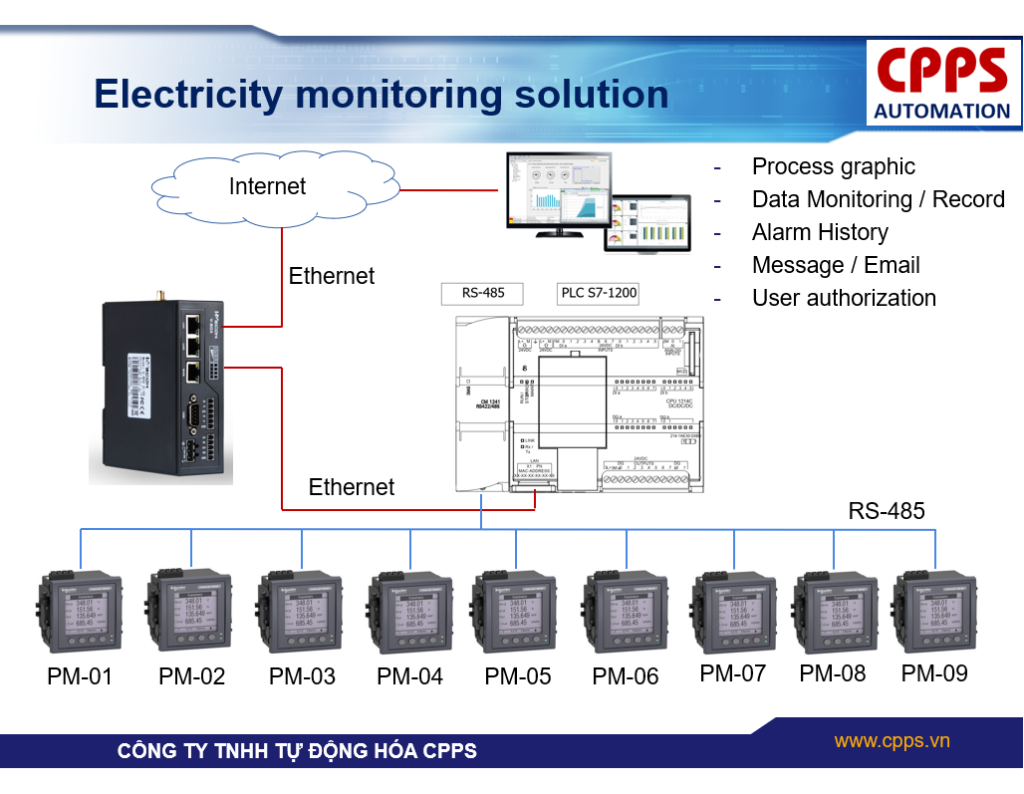 Giải pháp IOT giám sát và quản lý điện năng từ xa | CPPS Automation